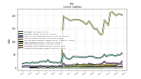 Accrued Income Taxes Current