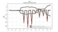 Nonoperating Income Expense