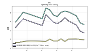 Operating Lease Liability Current