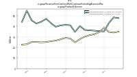 Revenue From Contract With Customer Excluding Assessed Taxus-gaap: Product Or Service