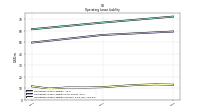 Operating Lease Liability Current