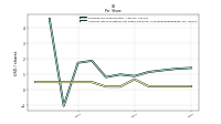 Common Stock Dividends Per Share Declared