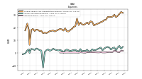 Interest Expense
