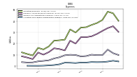 Allocated Share Based Compensation Expense