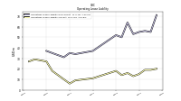 Operating Lease Liability Current