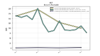 Allowance For Doubtful Accounts Receivable Current