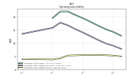 Operating Lease Liability Current