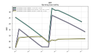 Operating Lease Liability Current