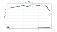 Allowance For Doubtful Accounts Receivable Current