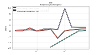 Nonoperating Income Expense