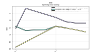 Operating Lease Liability Current