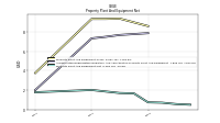 Property Plant And Equipment Net