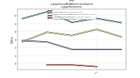 General And Administrative Expenseus-gaap: Restatement
