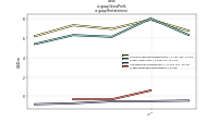 Gross Profitus-gaap: Restatement