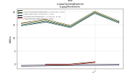 Operating Expensesus-gaap: Restatement