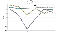 Share Based Compensationus-gaap: Restatement