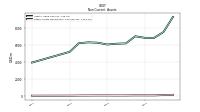 Other Assets Noncurrent