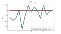 Nonoperating Income Expense