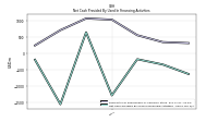 Net Cash Provided By Used In Financing Activities