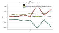 Net Cash Provided By Used In Investing Activities