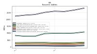 Accrued Income Taxes Noncurrent