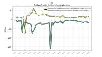 Net Cash Provided By Used In Investing Activities