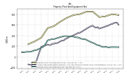 Property Plant And Equipment Net