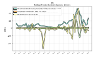 Amortization Of Financing Costs And Discounts