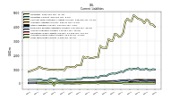 Long Term Debt Current