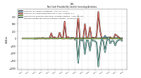 Net Cash Provided By Used In Investing Activities