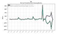 Net Cash Provided By Used In Financing Activities