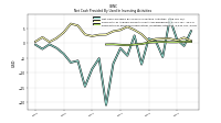 Payments For Proceeds From Other Investing Activities