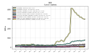 Long Term Debt Current