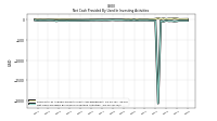 Net Cash Provided By Used In Investing Activities