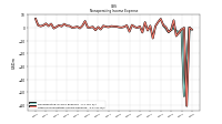 Other Nonoperating Income Expense