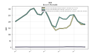 Allowance For Doubtful Accounts Receivable Current