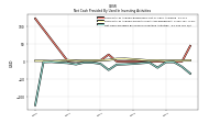 Net Cash Provided By Used In Investing Activities