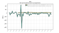 Net Cash Provided By Used In Investing Activities