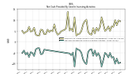 Net Cash Provided By Used In Investing Activities