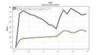 Operating Lease Liability Current