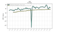 Common Stock Dividends Per Share Declared