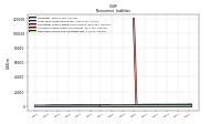 Accrued Income Taxes Noncurrent