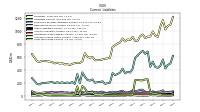 Long Term Debt Current