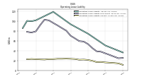 Operating Lease Liability Current