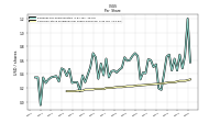 Common Stock Dividends Per Share Declared