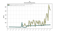 Dividends Common Stock