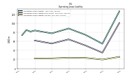 Operating Lease Liability Current