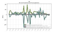 Net Cash Provided By Used In Financing Activities