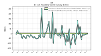 Net Cash Provided By Used In Investing Activities