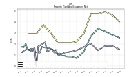 Accumulated Depreciation Depletion And Amortization Property Plant And Equipment